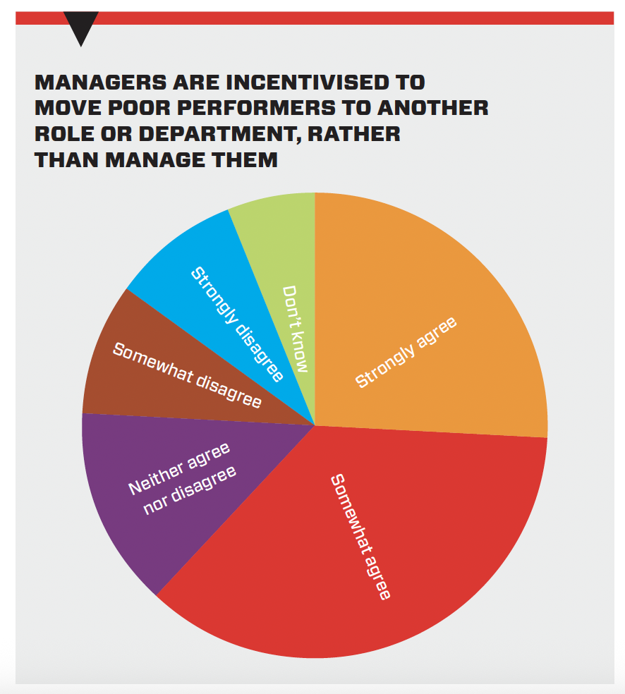 A pie chart showing responses to the statement: "managers are incentivised to move poor performers to another role or department, rather than manage them"
